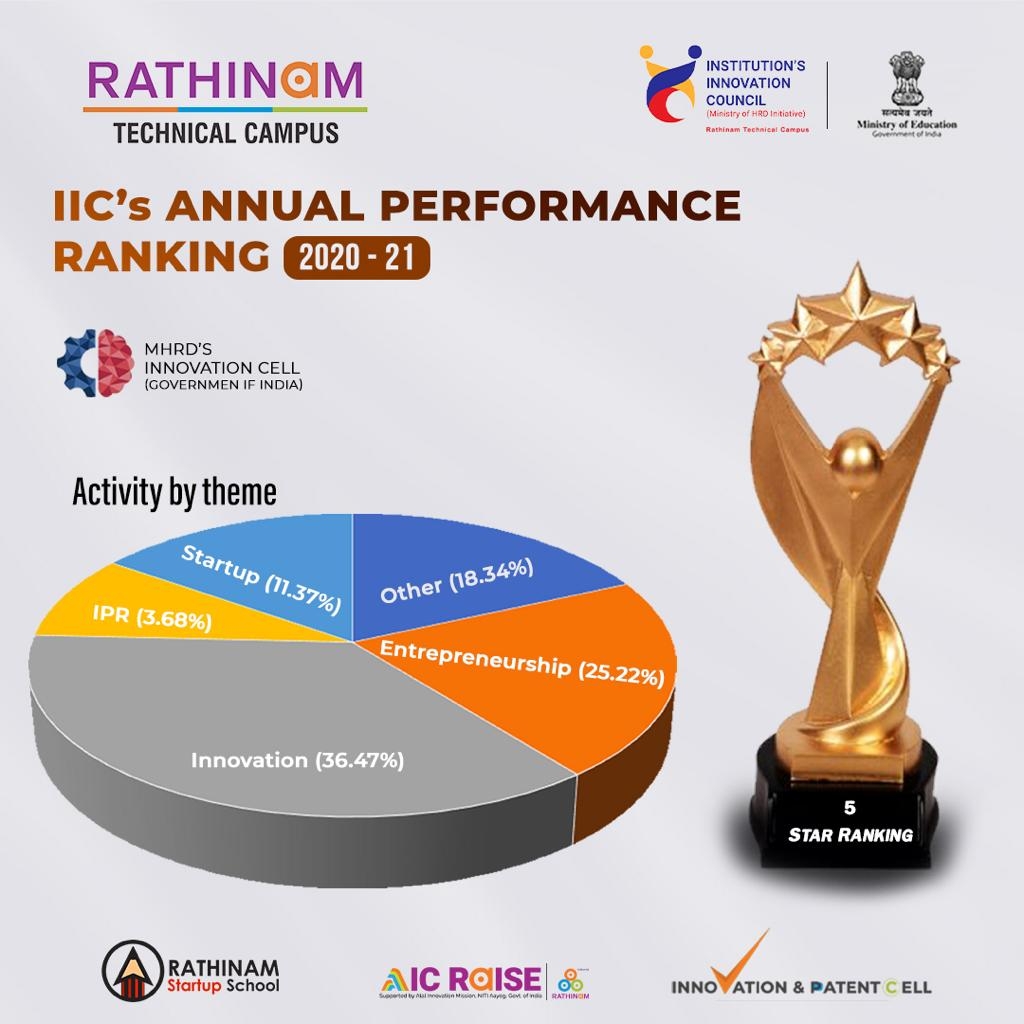 IIC's Annual Performance Ranking